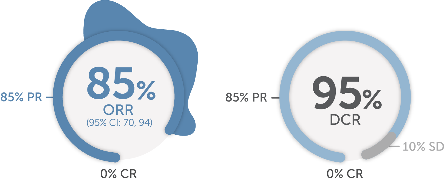 85% objective response rate ORR for treatment-naïve patients with metastatic RET fusion-positive NSCLC