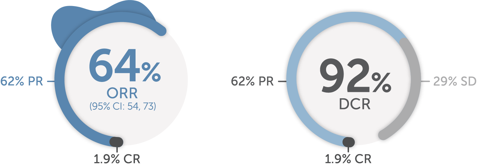 64% objective response rate ORR for previously treated* patients with metastatic RET fusion-positive NSCLC