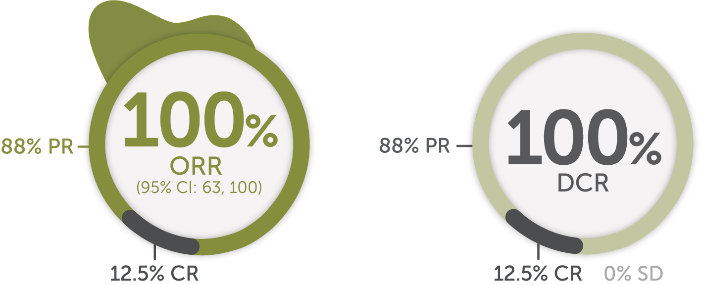 100% objective response rate ORR for systemic therapy-naïve patients with advanced or metastatic RET fusion-positive thyroid cancer
