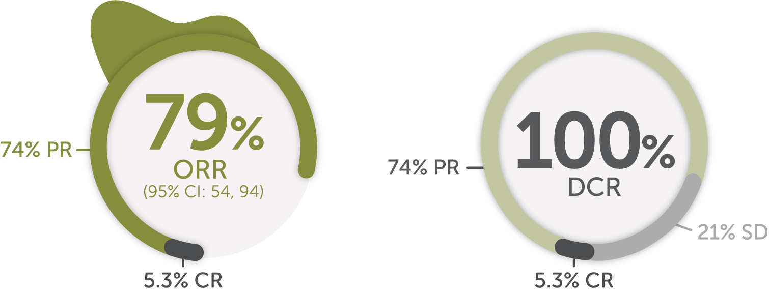 79% objective response rate ORR for previously treated patients with advanced or metastatic RET fusion-positive thyroid cancer